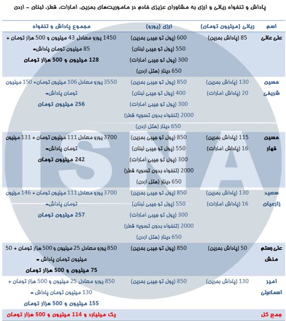 افشای اسناد پاداشهای عجیب عزیزیخادم! افشای اسناد پاداشهای عجیب عزیزیخادم!