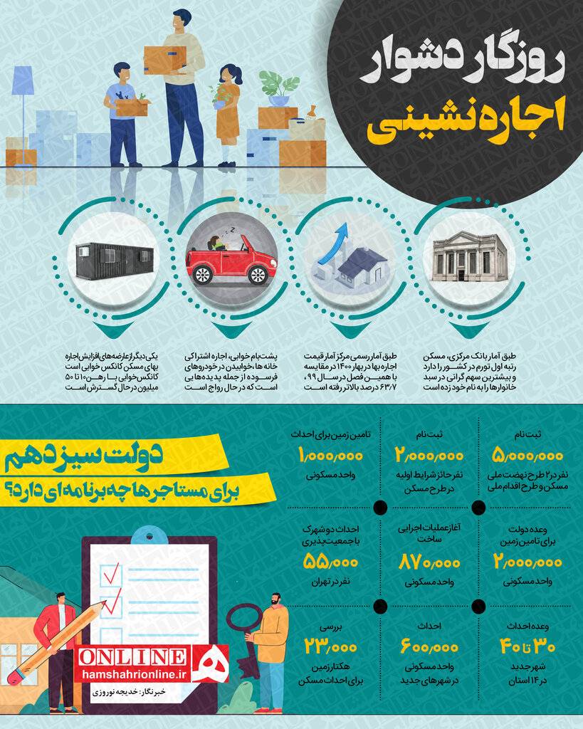 روزگار دشوار اجارهنشینی؛ برنامه دولت برای مستاجرها چیست؟/ اینفوگرافیک روزگار دشوار اجارهنشینی؛ برنامه دولت برای مستاجرها چیست؟/ اینفوگرافیک