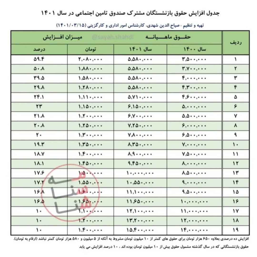 بازنشستگان تامین اجتماعی بخوانند / جدول افزایش حقوق بازنشستگان ۱۴۰۱ بازنشستگان تامین اجتماعی بخوانند / جدول افزایش حقوق بازنشستگان ۱۴۰۱