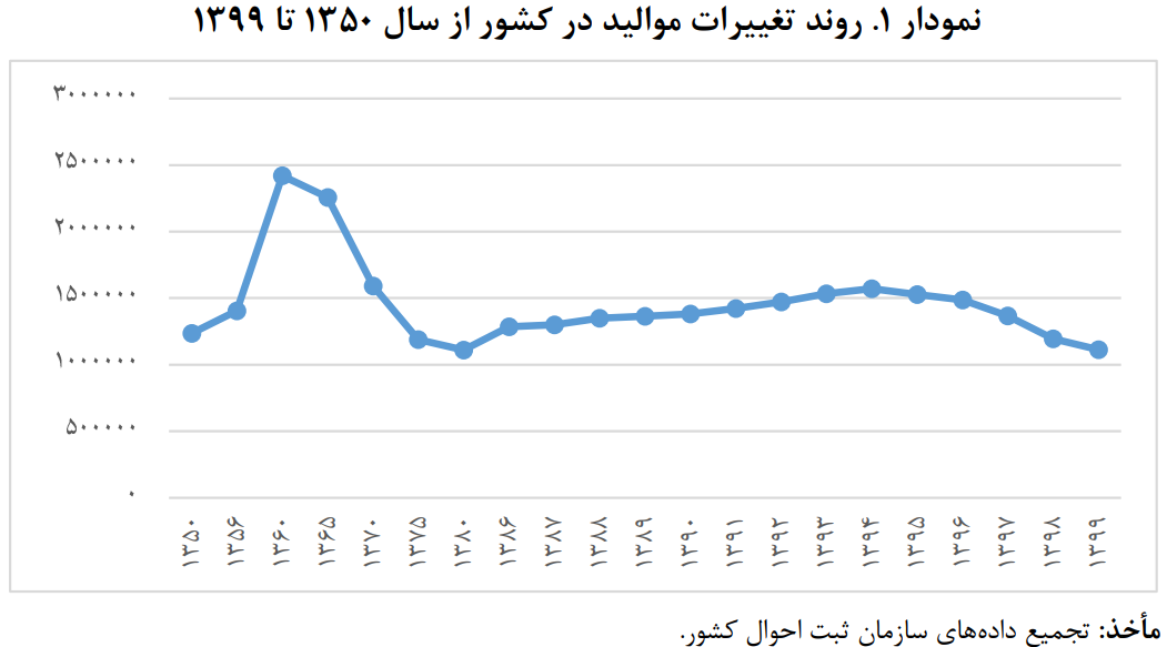 شروع روند نزولی فرزند آوری در کشور از سال ۱۳۶۵