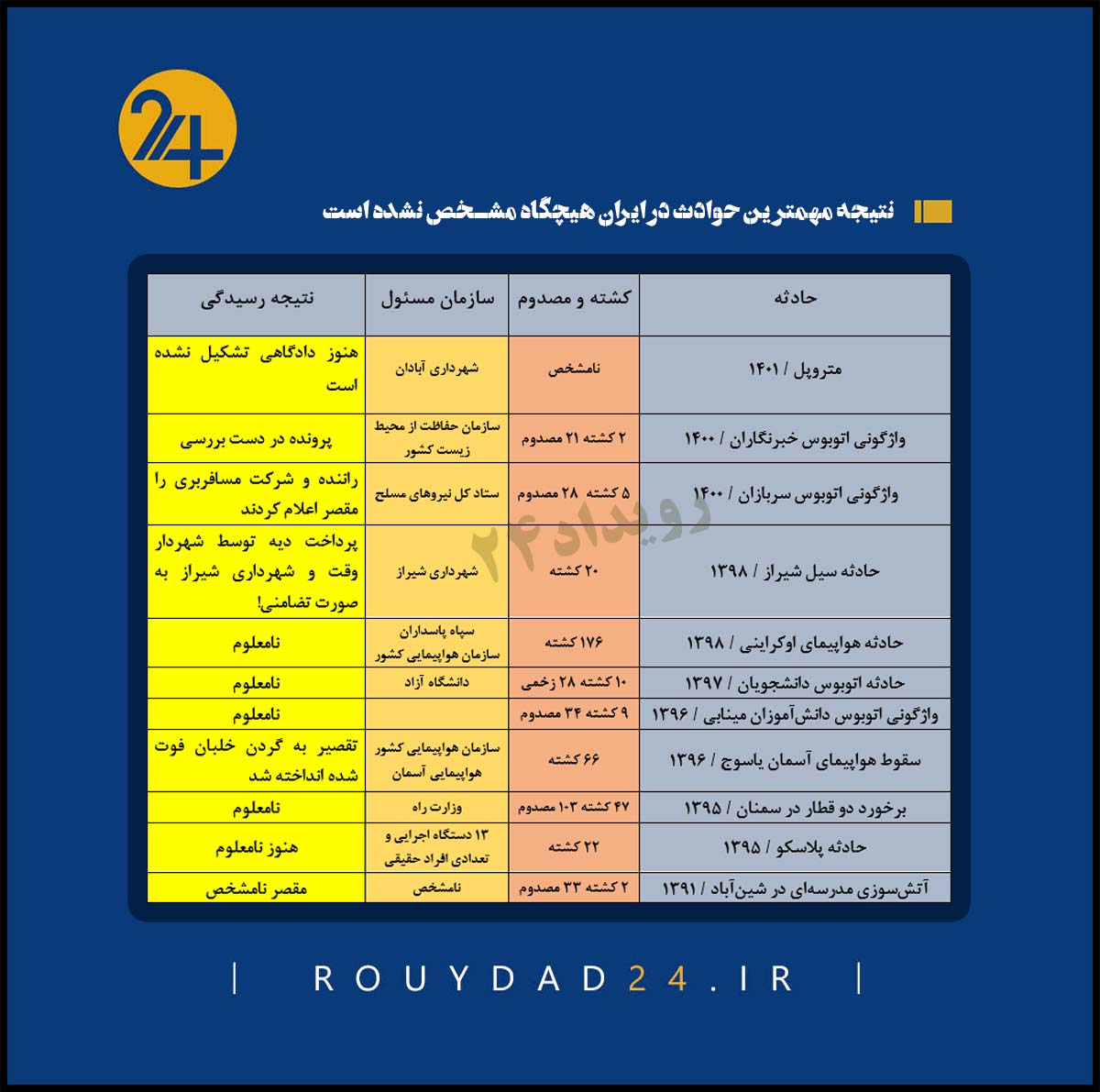 از پلاسکو تا متروپل/ پستهای مدیریتی مقصران حوادث در ایران فقط جابجا میشود +جدول از پلاسکو تا متروپل/ پستهای مدیریتی مقصران حوادث در ایران فقط جابجا میشود +جدول