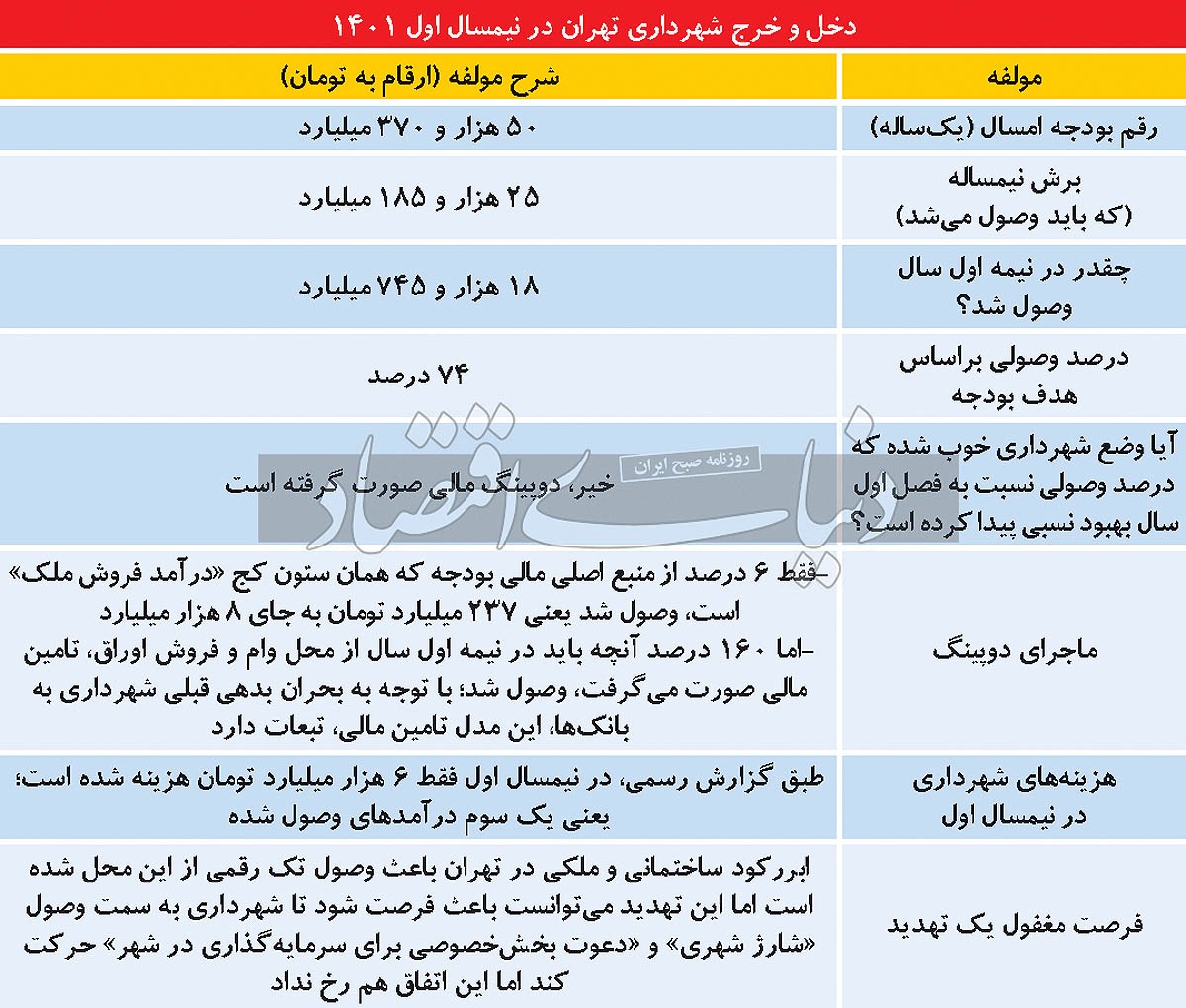 ستون کج بودجه شهرداری ستون کج بودجه شهرداری