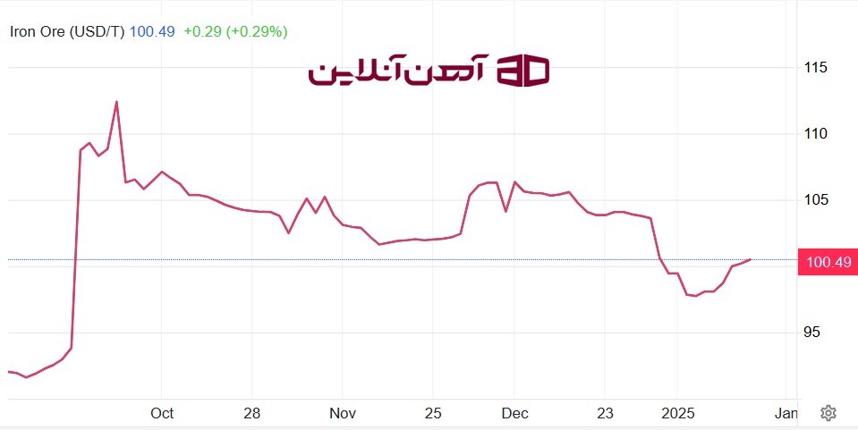 تغییرات قیمت سنگ آهن تغییرات قیمت سنگ آهن