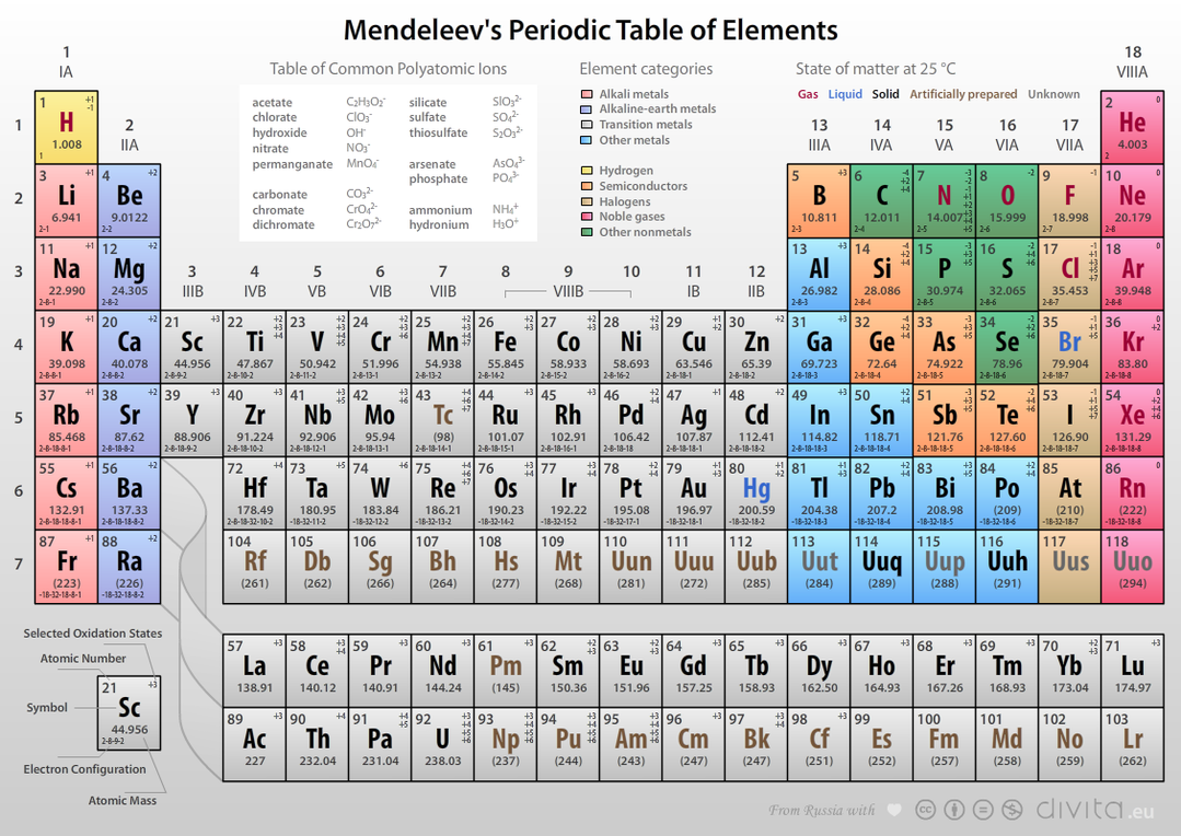 جدول مندلیف چیست و چه کاربردی دارد؟