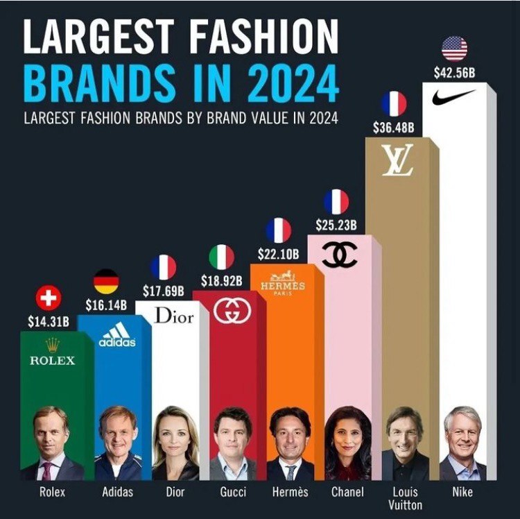 بزرگترین برندهای مد جهان در سال ۲۰۲۴ کدامند؟ بزرگترین برندهای مد جهان در سال ۲۰۲۴ کدامند؟