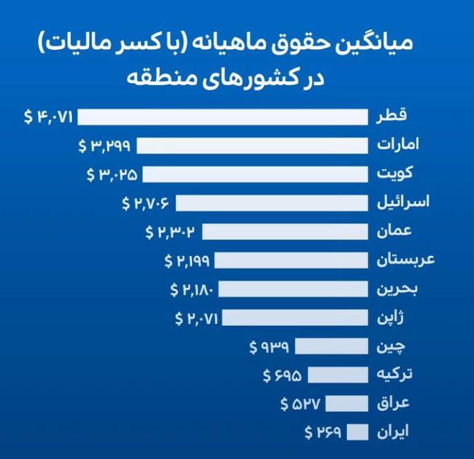 عکس/ مقایسه میانگین حقوق در ایران و کشورهای منطقه
