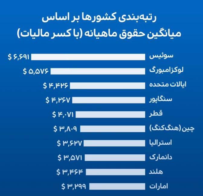 عکس/ مقایسه میانگین حقوق در ایران و کشورهای منطقه