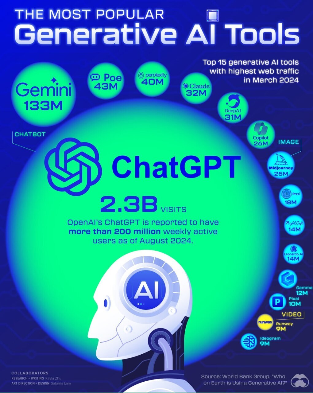 پرکاربردترین هوش مصنوعی کدامند؟