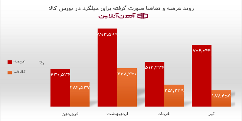 بررسی وضعیت تقاضای بازار آهن آلات