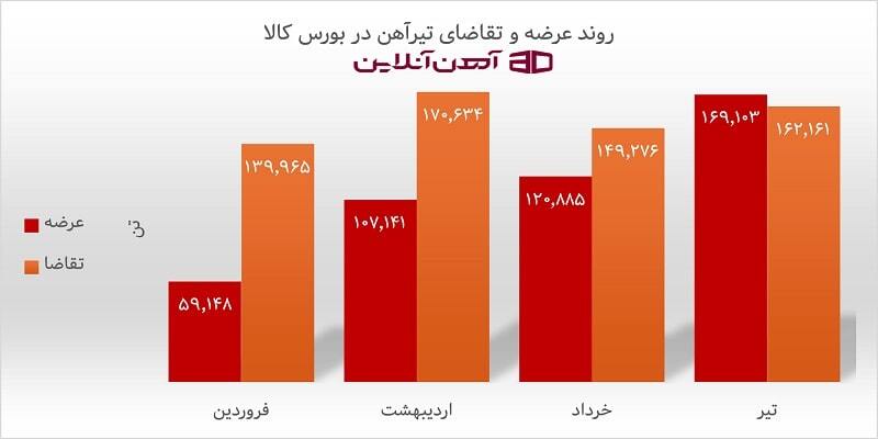 بررسی وضعیت تقاضای بازار آهن آلات